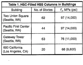 Table 1. HSC·Filled HSS Columns In Buildings Building No, of Stories ｦｾＬ MPa (psi) Two Union Square