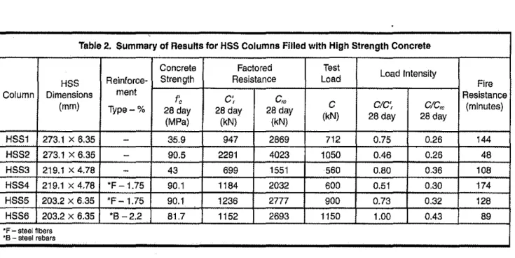 Table 2. Summary of Resulls for HSS Columns Filled wilh High Sirengih Concrele