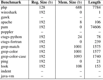 Table 3: Infinite Loop Memory and Length Statistics Benchmark Success Time (s) Size (kb)