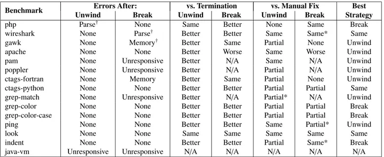 Table 5: Summary of Escape Results Column 4 presents the median size of the checkpoint