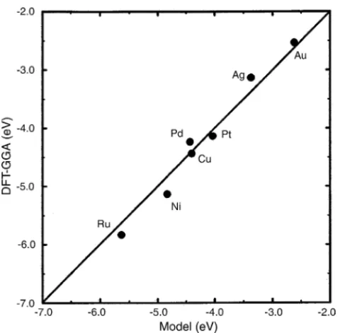 Fig. 1. The comparison of full DFT-GGA calculated atomic oxygen adsorp- adsorp-tion energy with the simple model predicadsorp-tion