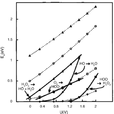Fig. 4. Activation energy for the four steps of oxygen reduction to water as a function of electrode potential, U