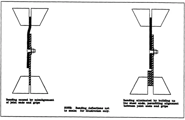 Figure  2-5.  Testing  Configuration  to  Minimize  Initial  Bending