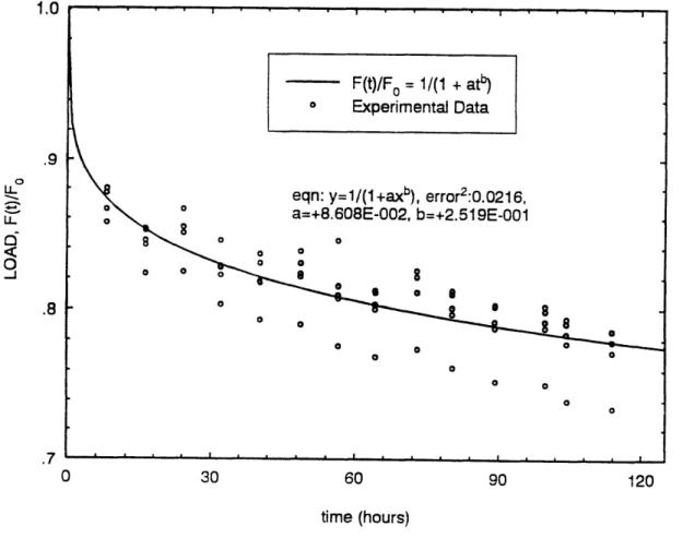 Figure  3-1.  Relaxation  Behavior,  Specimens  with  60  ft-lbs  Initial  Torque