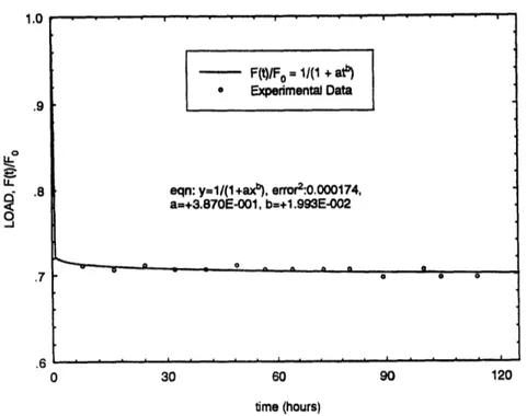 Figure  3-2.  Sample  R-6  Relaxation  Behavior  (35  ft-lbs  Initial  Torque  Specimen)