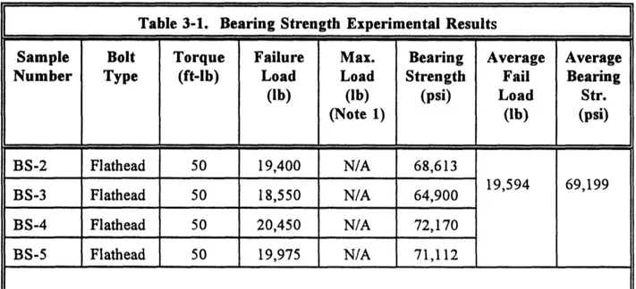 Table  3-1.  Bearing  Strength  Experimental  Results