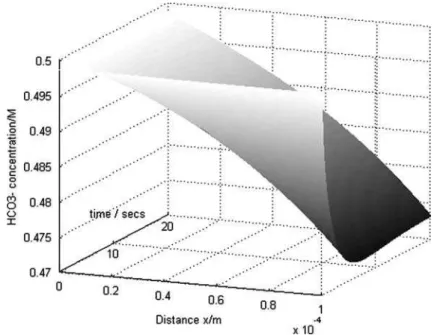 Figure 2 further illustrates that the electrode surface pH at steady state (t &gt; 6 s) is 9.3 which is considerably diﬀerent from the bulk solution pH of 7.5