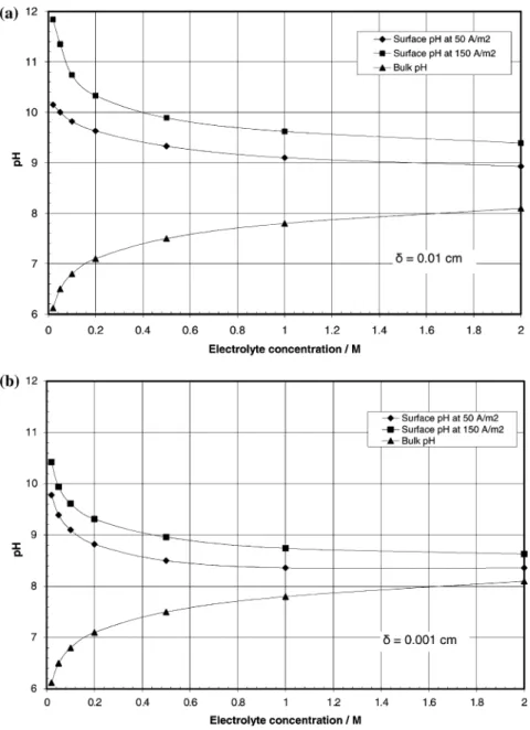 Figure 6 shows the electrode surface pH proﬁles at 50 and 150 A m ) 2 and the bulk pH proﬁles as a function of the electrolyte concentration with boundary layer thicknesses ( d ) of 0.01 and 0.001 cm