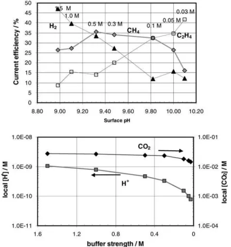 Figure 7 along with the current eﬃciency values from Hori Õ s work.