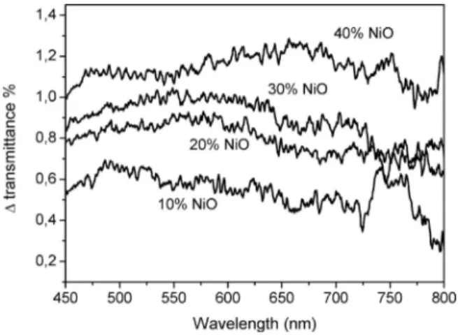 Fig. 5  transmittance (T 1%CO – T air ) measured in NiO-SiO 2 films with NiO content ranging from 10% to 40% molar ratio with respect to SiO 2 