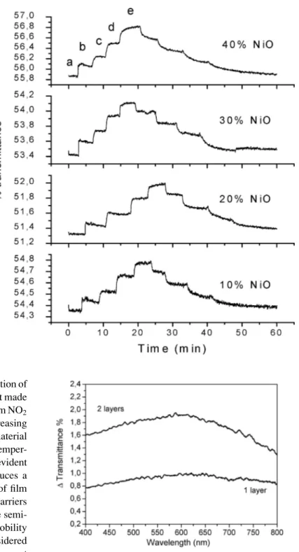 Fig. 6 Optical transmittance measured at fixed wavelength and different CO concentrations (10, 100, 1000, 10.000 ppm CO) in dry air mixtures for NiO-SiO 2 films with different
