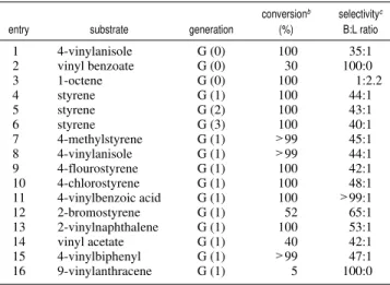 Table 1. Hydroformylation of Styrene by a Rhodium-Complexed G(0) Dendron Supported on Silica-Coated Magnetite