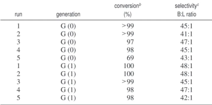 Table 3. Recycling of the Rhodium-Complexed Dendrons Supported on Silica-Coated Magnetite Nanoparticles for the Hydroformylation of Styrene a run generation conversion b(%) selectivity cB:L ratio 1 G (0) > 99 45:1 2 G (0) > 99 41:1 3 G (0) 97 47:1 4 