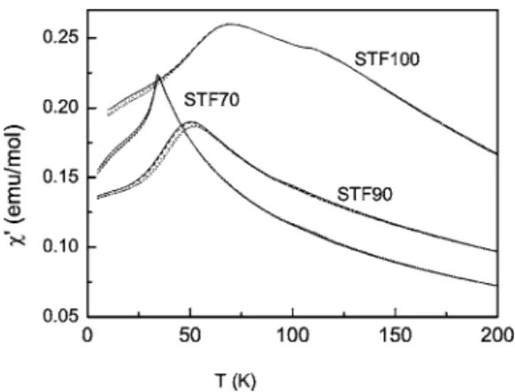 Figure 1 shows the M-H loops of STF100 and those of Ti 4+ -doped samples, STF90 and STF70, measured at 10 K.
