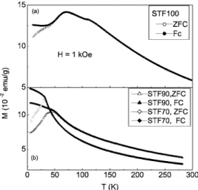 FIG. 3. Zero-field-cooled 共ZFC兲 and field-cooled 共FC兲 magnetization mea- mea-sured at 1 kOe for 共top兲 STF100, 共bottom兲 STF90, and STF70.