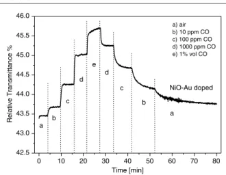 Figure 6 shows the temporal response characteristics of the SiO 2 –NiO–Au film when exposed to different