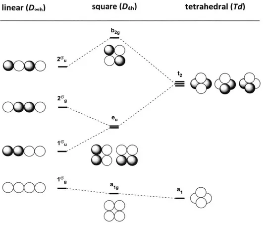 Figure  1.1.  Qualitative  MO  correlation  diagram  for  linear and  square  planar H4 molecule.