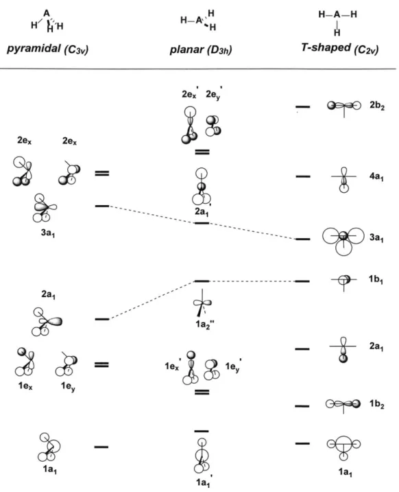 Figure  1.2.  Qualitative  MO  correlation  diagram  for  pyramidal,  planar shaped AH 3 molecules