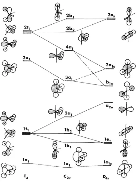 Figure 1.3.  Qualitative  MO  correlation  diagram  for tetrahedral  (Td),  C 2 ,  and  planar (D4h)  AB 4  molecules