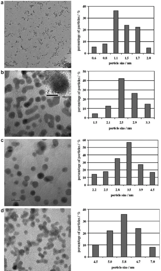Fig. 1. TEM images (left) and corresponding histograms (right) of Pt colloids, synthesized in ethylene glycol solution using following NaOH concentrations: (a) 0.175 M (pH = 7); (b) 0.13 M (pH = 5); (c) 0.12 M (pH = 4.5); (d) 0.11 M (pH = 4)