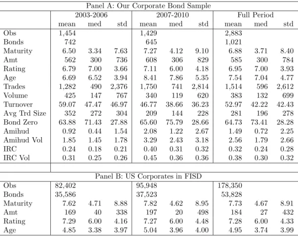 Table 1: Bond Sample Summary Statistics