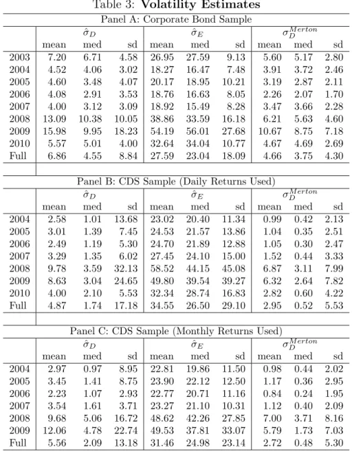 Table 3: Volatility Estimates