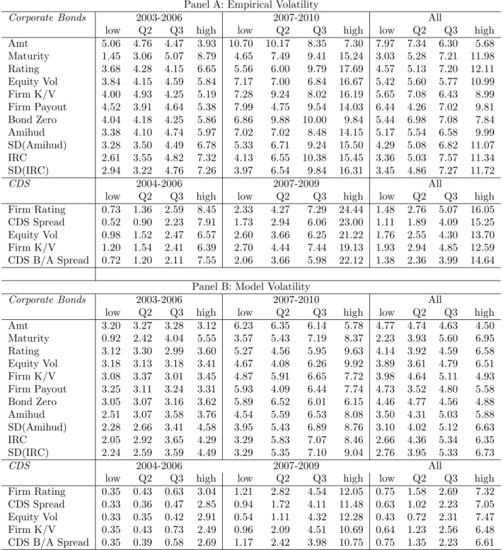Table 4: Volatility Estimates by Bond or Firm Characteristics