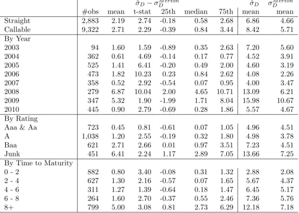 Table 5: Data Estimated vs. Model Implied Bond Volatility