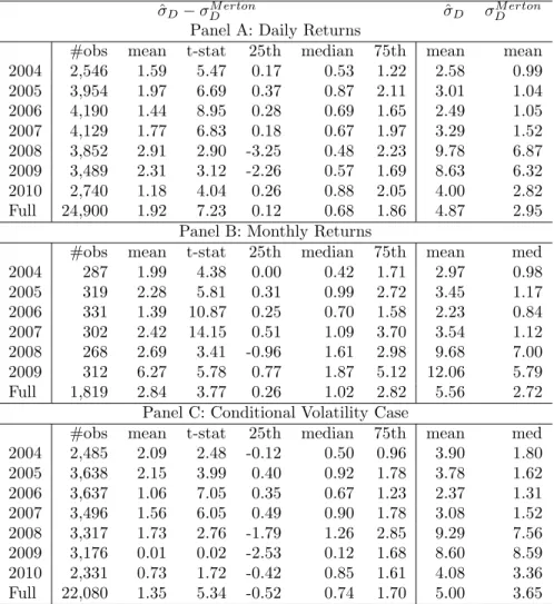 Table 6: Data Estimated vs. Model Implied CDS Volatility