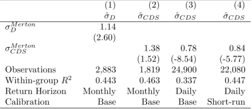 Table 10: Time-Series Relation between Empirical and Model Volatilities (1) (2) (3) (4) ˆ σ D σˆ C DS σˆ C DS σˆ C DS σ D M erton 1.14 (2.60) σ C DS M erton 1.38 0.78 0.84 (1.52) (-8.54) (-5.77) Observations 2,883 1,819 24,900 22,080 Within-group R 2 0.443