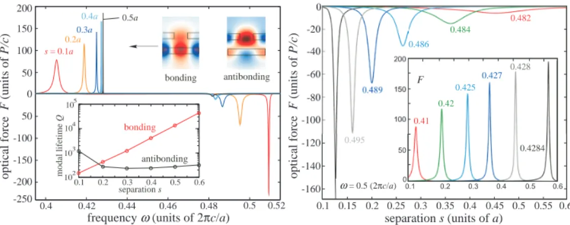 Fig. 3. (Left:) Optical force Fc/P on the single-membrane structure of Fig. 1, as a function of the frequency ω of incident light of power P, for various separations s