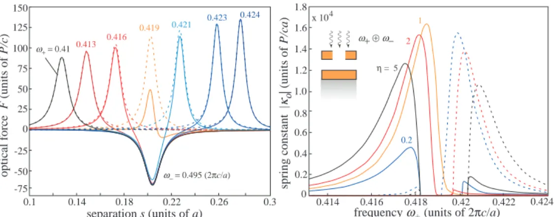 Fig. 4. (Left:) Optical force Fc/P as a function of separation s, for light incident at two frequencies ω + (varied) and ω − = 0 