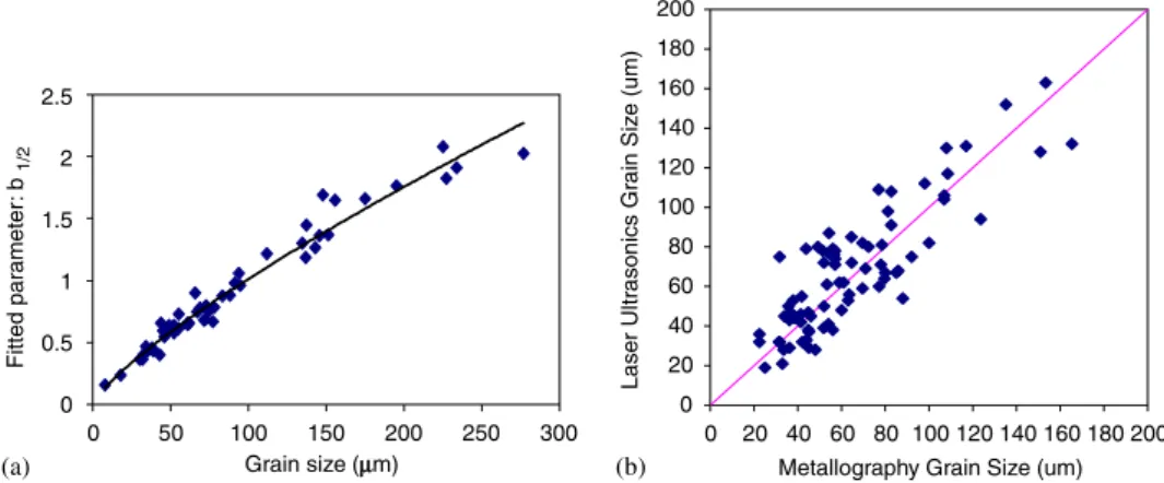 Fig. 5. (a) Calibration of the ﬁtted attenuation parameter ‘b’ and metallographically measured austenite grain size and (b) austenite grain sizes measured on-line by the laser ultrasonic system as a function of those obtained by metallography on the same t