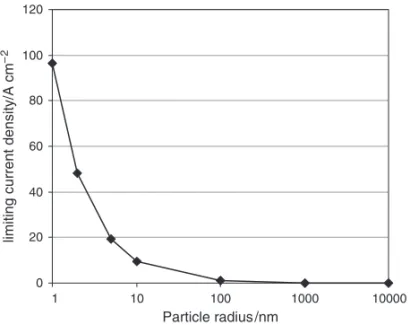 Figure 5. Calculated limiting current density (j) for a single particle as a function of the particle radius