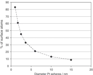 Figure 2. Schematic of a three phase (gas-solid-liquid) interface in a pore showing differences in the diffusion length (indicated in d1 and d2) of the gaseous reactant to the solid (catalyst) surface