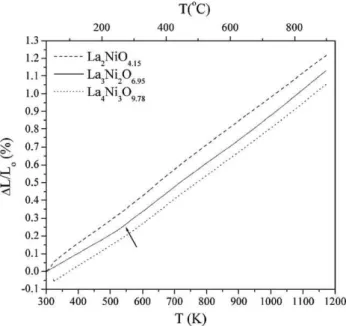 Fig. 4. Thermal expansion data for La 2 NiO 4.15 , La 3 Ni 2 O 6.95 and La 4 Ni 3 O 9.78 from RT to 1173 K.
