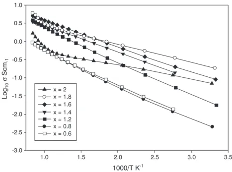 Fig. 2. Electrical conductivity variation with temperature for the phases La 2−x Sr x MnO 4±δ (0.6 ≤x ≤2.0).