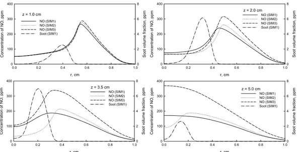 Fig. 1 Predicted NO concentration (ppm) by  the three simulations. a. SIM1; b. SIM2, c