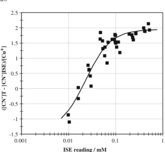 Fig. 3. Calibration curve for the correction factor for the cyanide ISE with copper present, showing the ﬁt obtained with the a 1 and a 2 empirical constants.