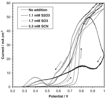 Fig. 5. Electrochemistry of copper cyanide synthetic solutions with addition of 5.3 mM of thiocyanate, 1.1 mM of thiosulfate or 1.7 mM of sulﬁte on rotating glassy carbon electrode at 2500 rpm with a scan rate of 2 mV s )1 