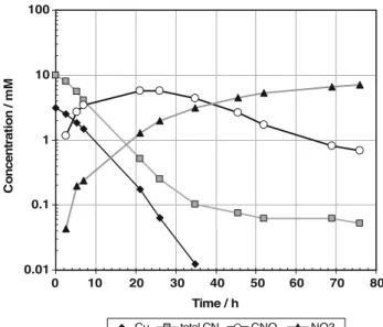 Fig. 8. Electrochemistry of industrial wastewater Sample #4 on dif- dif-ferent rotating electrodes at 2500 rpm with a scan rate of 2 mV s )1 .