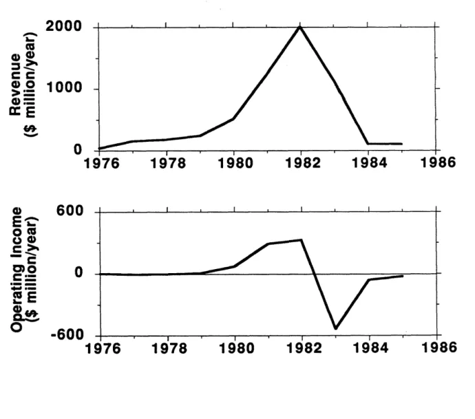 Figure  1. Boom  and Bust:  Sales  and  Net Income  of Atari,  Inc.  Sources:  1976-1983:  Warner Communications  Annual  Reports
