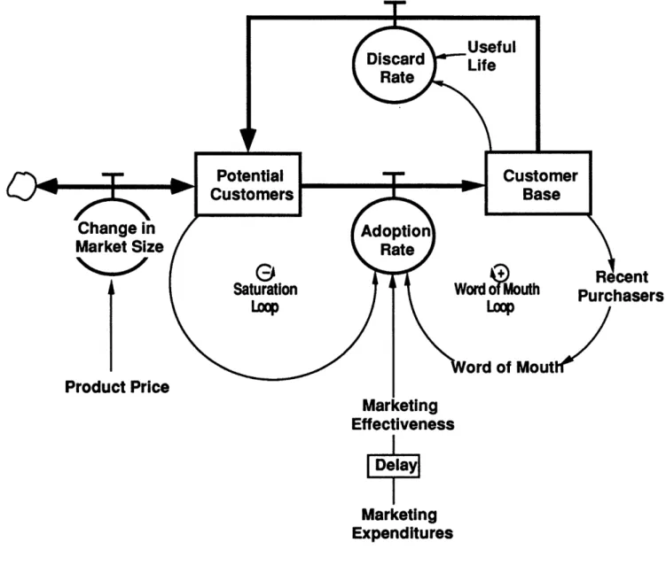Figure  2  Causal  Structure  of the Market Sector.