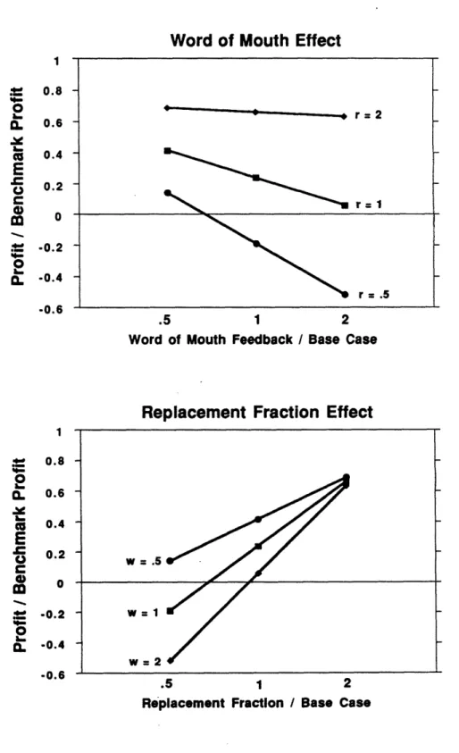 Figure  5.  Effect of Word of Mouth  and Replacement Fraction  treatments on relative performance.