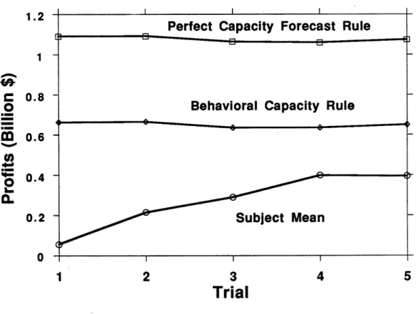 Figure 6.  Effect of experience  on performance.  Average  performance  increases  with  experience from  13%  to 63%  of the  behavioral  benchmark