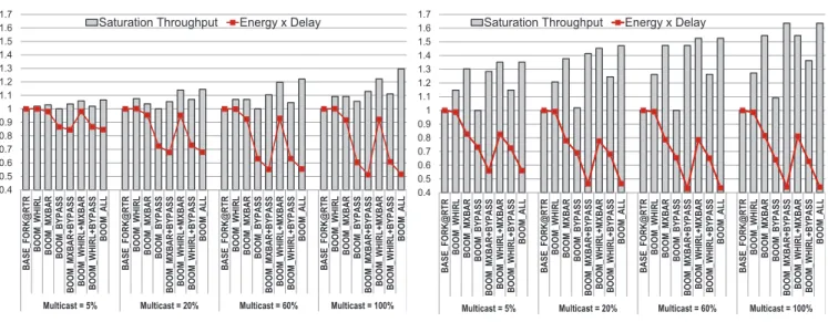 Fig. 7. Normalized Saturation Throughput and Energy-Delay-Products for BOOM’s components.