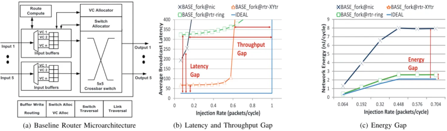 Fig. 1. Baseline Broadcast Networks (fork@nic, fork@rtr (modeled similar to VCTM [13], MRR [14], bLBDR [15] and RPM [16]) with tree-based route and logical ring route) vs