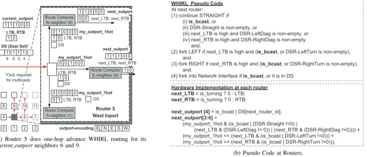 Fig. 3. Implementation of WHIRL. Each route-compute module takes my outport 1hot, LTB, RTB and Destination Set as inputs, and computes the next outport, next LTB, next RTB for each neighboring router.