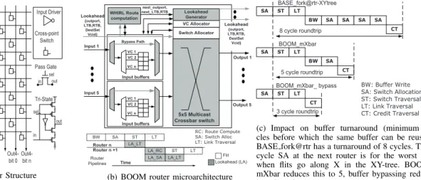 Fig. 5. BOOM: Broadcast Optimizations for On-chip Meshes