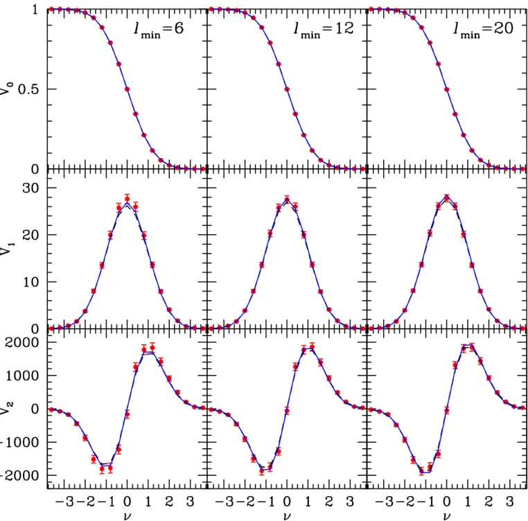 Figure 2. The plots show, from top to bottom, V 0 , V 1 and V 2 computed from the BOOMERanG data (filled circles), from analytical formulae (solid line, here computed with the best fit f NL value for each functional) and from Gaussian Monte Carlo simulatio